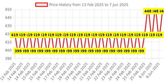 robu.in 2s- 80 Minutes Delay Time PIR Sensor SB412A Based On PIR Sensor AM412 Price History Graph from 13 Feb 2025 to 7 Jun 2025
