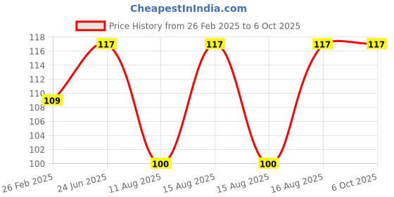 robu.in 2S 8.4V 4A 18650 Lithium Battery Charger Module Type C Price History Graph from 26 Feb 2025 to 6 Oct 2025