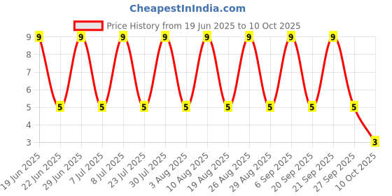 robu.in 2SA1015-GR-Foshan Blue Rocket Elec-50V 400mW 150mA PNP TO-92-3 Bipolar (BJT) ROHS Price History Graph from 19 Jun 2025 to 10 Oct 2025