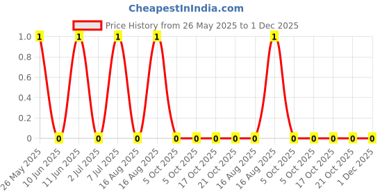 robu.in 2SC1623-Slkor(SLKORMICRO Elec.)-50V 200mW 100mA NPN SOT-23 Bipolar (BJT) ROHS Price History Graph from 26 May 2025 to 30 Nov 2025