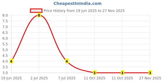 robu.in 2SC3356(LX)-lingxingic-12V 150mW 130@20mA,10V 100mA SOT-23 Bipolar (BJT) ROHS Price History Graph from 19 Jun 2025 to 27 Nov 2025