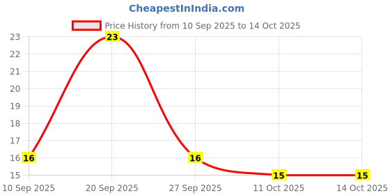 robu.in 2SC4793-OSEN-230V 20W 320 1A TO-220F Bipolar (BJT) ROHS Price History Graph from 10 Sep 2025 to 11 Oct 2025