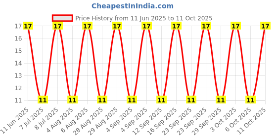 robu.in 2SD882-P-Foshan Blue Rocket Elec-30V 1W 160@1A,2V 3A NPN TO-126F-3 Bipolar (BJT) ROHS Price History Graph from 11 Jun 2025 to 11 Oct 2025