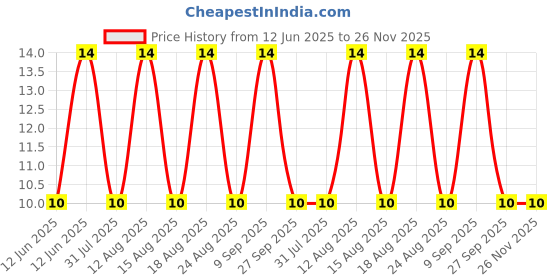 robu.in 2SD882L-P-T60-K-UTC(Unisonic Tech)-30V 1W 160@1A,2V 3A NPN TO-126 Bipolar (BJT) ROHS Price History Graph from 12 Jun 2025 to 25 Nov 2025