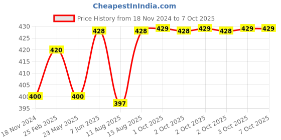 robu.in 2WD Mini Round Double-Deck Smart Robot Car Chassis DIY Kit Price History Graph from 18 Nov 2024 to 6 Oct 2025