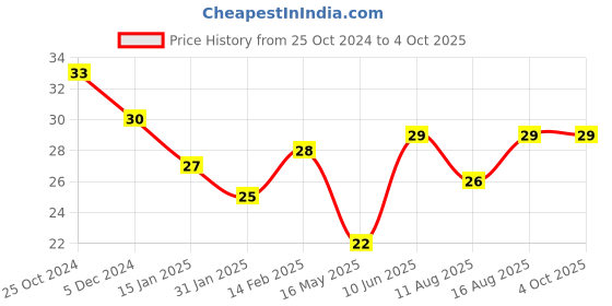 robu.in 2x AA Battery Back To Back Holder Case Box(Pack of 2) Price History Graph from 25 Oct 2024 to 4 Oct 2025