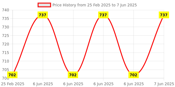 robu.in 2x6W DC 5V 3.7V speaker modified Stereo Bluetooth amplifier board can connected lithium battery Price History Graph from 25 Feb 2025 to 7 Jun 2025