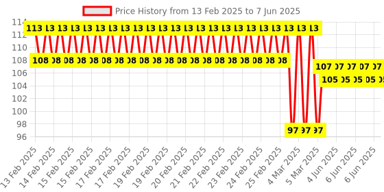 robu.in 3-15v Quad Four-element PIR Sensor G2x2 Price History Graph from 13 Feb 2025 to 7 Jun 2025