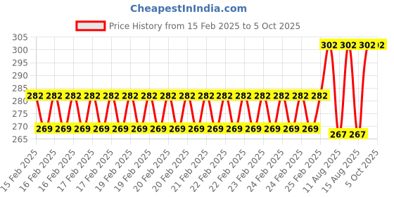 robu.in 3-24V Breathing Lamp Module LED Light Flash Mode Price History Graph from 15 Feb 2025 to 5 Oct 2025