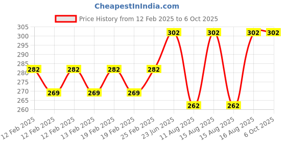 robu.in 3-24V Breathing Lamp Module LED Light Slow Flash Mode Price History Graph from 12 Feb 2025 to 5 Oct 2025