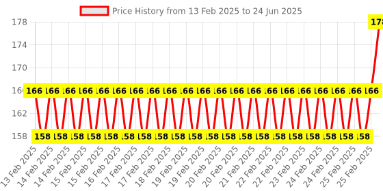 robu.in 3 Channel Path Tracing Module Price History Graph from 13 Feb 2025 to 24 Jun 2025