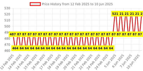 robu.in 3 Channel RF Wireless ON/OFF Smart Switch with RF Remote Control Price History Graph from 12 Feb 2025 to 10 Jun 2025