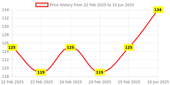 robu.in 3 EXAR Chip RS232 SP3232 TTL to RS232 RS232 to TTL Brush Cable Serial Port Module Sink Gold Plate Price History Graph from 22 Feb 2025 to 10 Jun 2025
