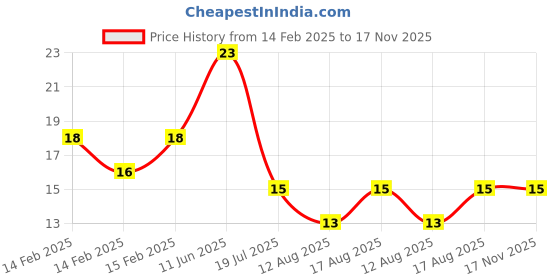 robu.in 3 in 1 Aluminum Heat Sink Set for Raspberry Pi 3/4 Price History Graph from 14 Feb 2025 to 16 Nov 2025
