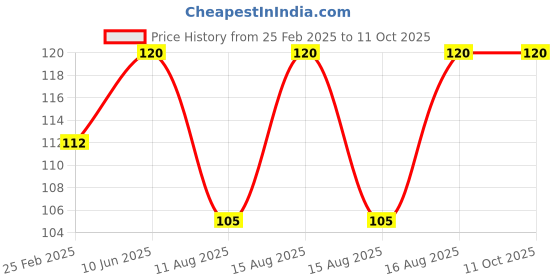 robu.in 3 IN 1 Heat Sink Set B(with RPI Logo) Price History Graph from 25 Feb 2025 to 11 Oct 2025