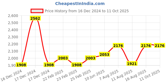 robu.in 3 in 1 pH, TDS and Temperature Meter Price History Graph from 16 Dec 2024 to 11 Oct 2025