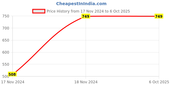 robu.in 3 in 1 RC 2s-6s LCD Li-Po Battery Balancer + Voltage Meter Tester + Discharger Price History Graph from 17 Nov 2024 to 6 Oct 2025