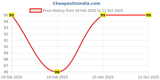robu.in 3 mm Grinding Tool Set (30 pcs) Price History Graph from 19 Feb 2025 to 11 Oct 2025