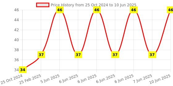 robu.in 3 Pin NTC Thermistor Temperature Sensor Module Price History Graph from 25 Oct 2024 to 10 Jun 2025
