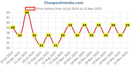 robu.in 3 Series 20A 18650 Lithium Battery Protection Board 11.1V 12V 12.6V Price History Graph from 24 Jul 2024 to 22 Nov 2025