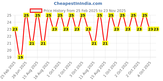 robu.in 3 x 1.5V AA Battery Holder Without Cover Price History Graph from 25 Feb 2025 to 22 Nov 2025