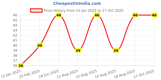 robu.in 3 x 1.5V AAA battery holder with cover and On/Off Switch Price History Graph from 15 Jan 2025 to 16 Oct 2025