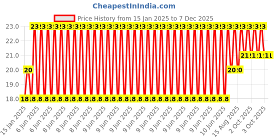 robu.in 3 x 1.5V AAA Battery Holder Without Cover Price History Graph from 15 Jan 2025 to 5 Dec 2025