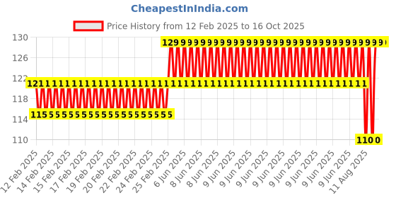 robu.in 3 x 18650 Battery Holder with Parallel Battery Connections. Price History Graph from 12 Feb 2025 to 16 Oct 2025
