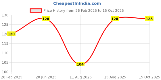 robu.in 3 X 18650 BLM Cell Box with Pin without cover Black Price History Graph from 26 Feb 2025 to 15 Oct 2025