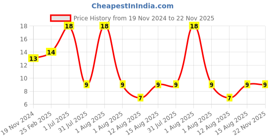 robu.in 3 x 21700 Battery Holder with 21.75MM Bore Diameter Price History Graph from 19 Nov 2024 to 22 Nov 2025