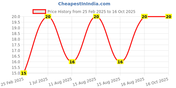 robu.in 3 x 26650 Battery Holder with 26.3MM Bore Diameter Price History Graph from 25 Feb 2025 to 16 Oct 2025