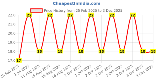 robu.in 3 X 3 18650 Battery, Holder with 18.5MM, Bore Diameter Price History Graph from 25 Feb 2025 to 2 Dec 2025