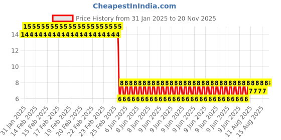 robu.in 3 x 32650 Battery Holder with 32.35MM Bore Diameter Price History Graph from 31 Jan 2025 to 20 Nov 2025