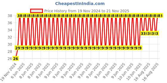 robu.in 3 X 4 18650 Battery Holder with 18.5MM Bore Diameter Price History Graph from 19 Nov 2024 to 21 Nov 2025
