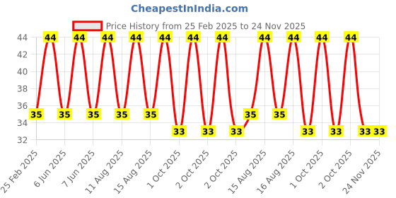 robu.in 3 X 5 18650 Battery Holder with 18.5MM Bore Diameter Price History Graph from 25 Feb 2025 to 24 Nov 2025