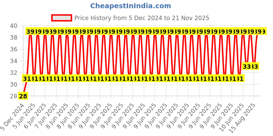 robu.in 3 X 6 18650 Battery, Holder with 18.5MM, Bore Diameter Price History Graph from 5 Dec 2024 to 21 Nov 2025