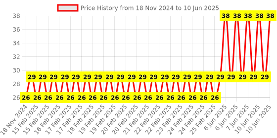 robu.in 3 x 7 cm Universal PCB Prototype Board Double-Side – 2pcs Price History Graph from 18 Nov 2024 to 10 Jun 2025