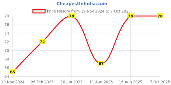 robu.in 3 x AA Battery Holder Box with Switch and Alligator Clips Price History Graph from 19 Nov 2024 to 7 Oct 2025