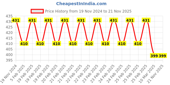 robu.in 30 A Brushed ESC with Brake Price History Graph from 19 Nov 2024 to 20 Nov 2025