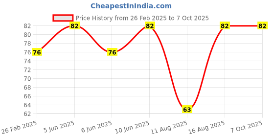 robu.in 30 CM Replacement Cable for Sharp Sensor Price History Graph from 26 Feb 2025 to 7 Oct 2025