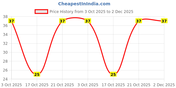 robu.in 3006P-1-203-BOCHEN-±10% 20kΩ Plugin Potentiometers, Variable Resistors ROHS Price History Graph from 3 Oct 2025 to 2 Dec 2025