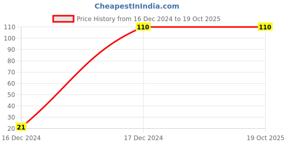 robu.in 3006P-1-253LF-Trimpot Potentiometer Price History Graph from 16 Dec 2024 to 18 Oct 2025