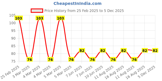 robu.in 3007 PI-Fan 30 x 30 x 7MM Black 2 x 1p Price History Graph from 25 Feb 2025 to 5 Dec 2025