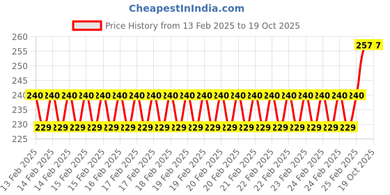 robu.in 300mm Trapezoidal Single Start Lead Screw 8mm Thread 2mm Pitch Lead Screw with Copper Nut Price History Graph from 13 Feb 2025 to 18 Oct 2025