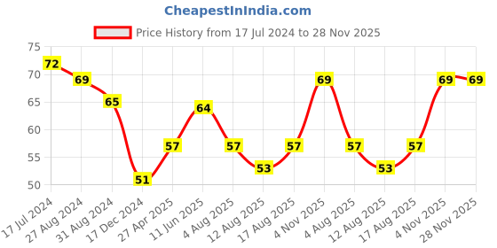 robu.in 3010 5V Cooling Fan with Bolt & Nut3010 5V Cooling Fan with Bolt & Nut Price History Graph from 17 Jul 2024 to 28 Nov 2025