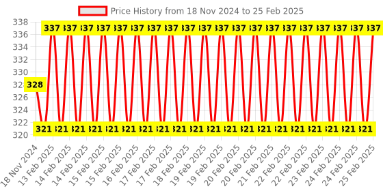 robu.in 30A 1-6s Electronic Switch PWM 3.7-27V Input Price History Graph from 18 Nov 2024 to 25 Feb 2025