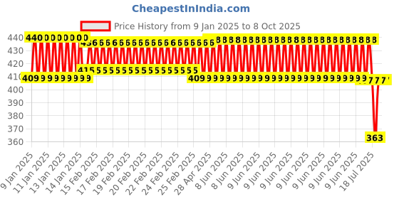 robu.in 30A Intelligent LCD Solar Controller Price History Graph from 9 Jan 2025 to 8 Oct 2025