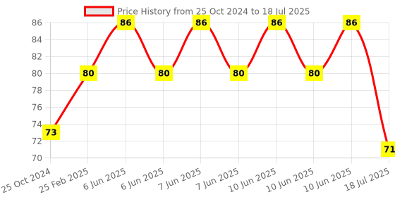 robu.in 30A range Current Sensor Module ACS712 Price History Graph from 25 Oct 2024 to 10 Jun 2025