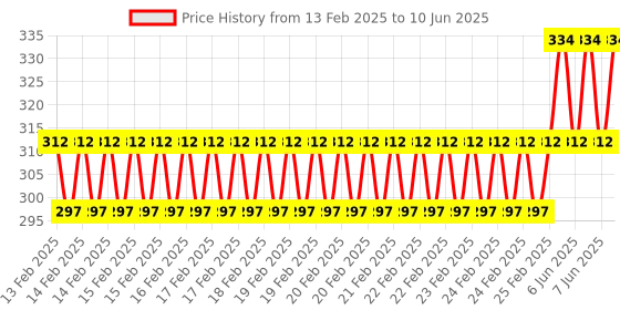robu.in 30cm Micro USB To iPhone Connector For Dji Mavic Pro & Spark Remote Controller Price History Graph from 13 Feb 2025 to 10 Jun 2025