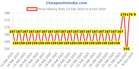robu.in 30CM Micro:bit flat USB cable for, Smart Car Price History Graph from 13 Feb 2025 to 8 Oct 2025